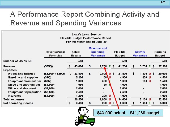 9 -33 A Performance Report Combining Activity and Revenue and Spending Variances $43, 000