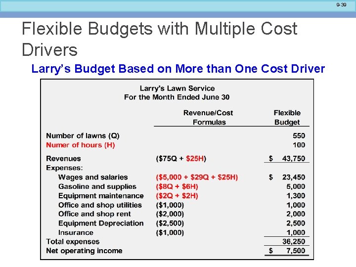 9 -39 Flexible Budgets with Multiple Cost Drivers Larry’s Budget Based on More than