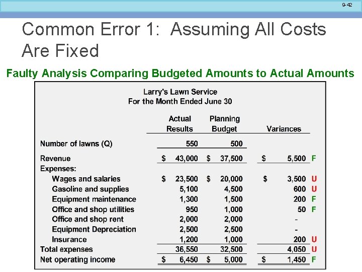 9 -42 Common Error 1: Assuming All Costs Are Fixed Faulty Analysis Comparing Budgeted