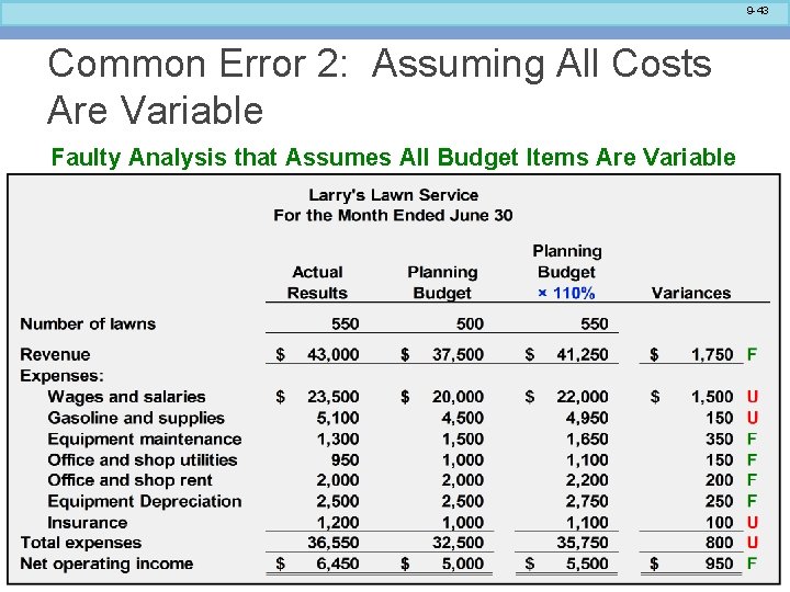9 -43 Common Error 2: Assuming All Costs Are Variable Faulty Analysis that Assumes