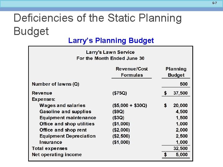 9 -7 Deficiencies of the Static Planning Budget Larry’s Planning Budget 