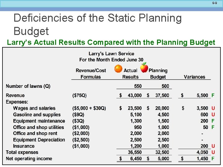 9 -9 Deficiencies of the Static Planning Budget Larry’s Actual Results Compared with the