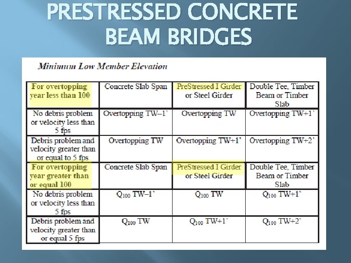 PRESTRESSED CONCRETE BEAM BRIDGES 