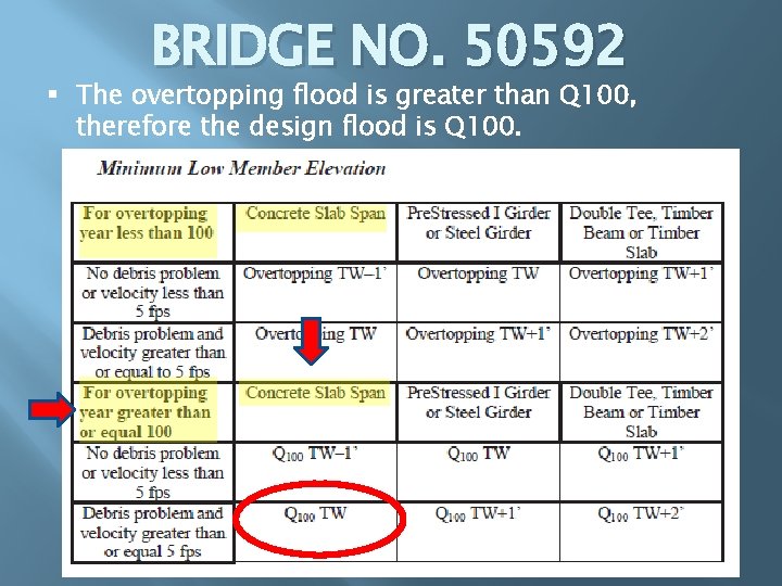 BRIDGE NO. 50592 § The overtopping flood is greater than Q 100, therefore the