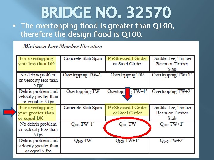 BRIDGE NO. 32570 § The overtopping flood is greater than Q 100, therefore the