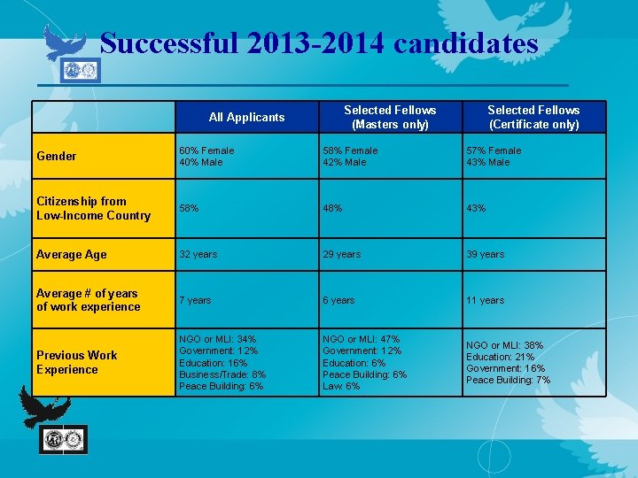 Successful 2013 -2014 candidates Selected Fellows (Masters only) All Applicants Selected Fellows (Certificate only)