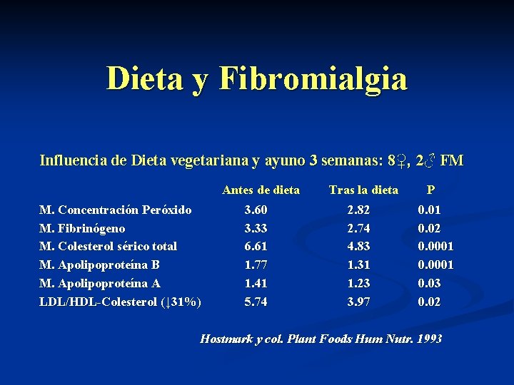 Dieta y Fibromialgia Influencia de Dieta vegetariana y ayuno 3 semanas: 8♀, 2♂ FM