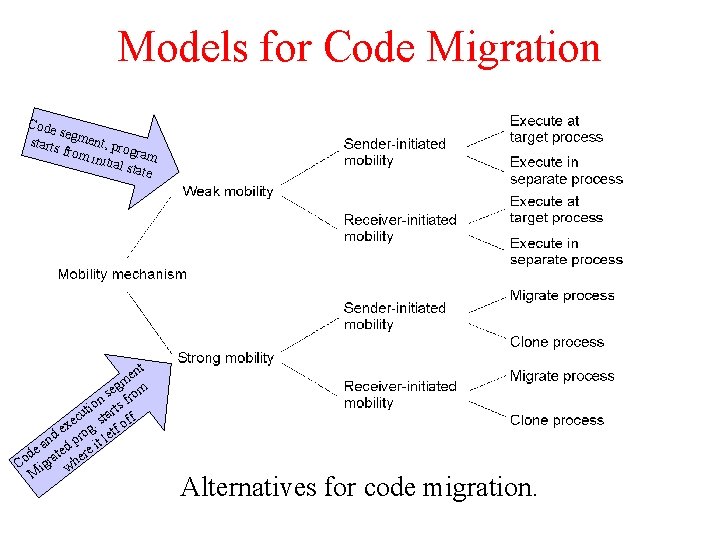 Models for Code Migration Code se starts gment, pr og from initia ram l Models for Code Migration Code se starts gment, pr og from initia ram l