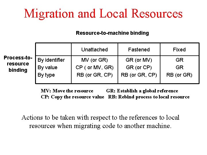 Migration and Local Resources Resource-to-machine binding Process-toresource binding By identifier By value By type