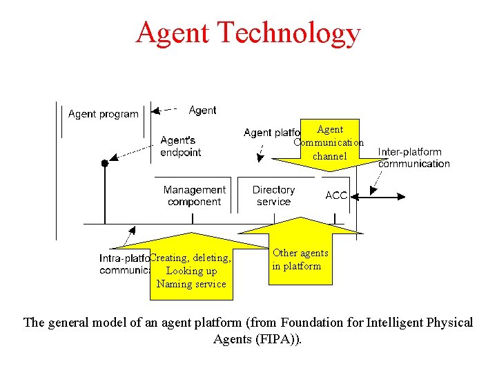 Agent Technology Agent Communication channel Creating, deleting, Looking up Naming service Other agents in