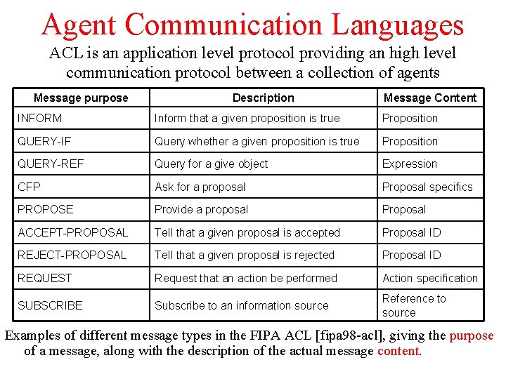 Agent Communication Languages ACL is an application level protocol providing an high level communication