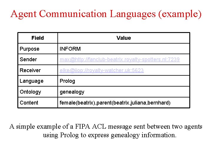 Agent Communication Languages (example) Field Value Purpose INFORM Sender max@http: //fanclub-beatrix. royalty-spotters. nl: 7239 Agent Communication Languages (example) Field Value Purpose INFORM Sender max@http: //fanclub-beatrix. royalty-spotters. nl: 7239