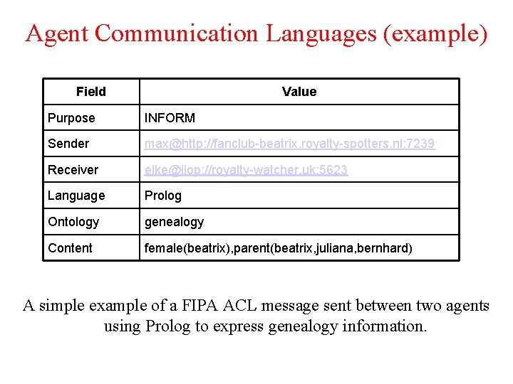 Agent Communication Languages (example) Field Value Purpose INFORM Sender max@http: //fanclub-beatrix. royalty-spotters. nl: 7239