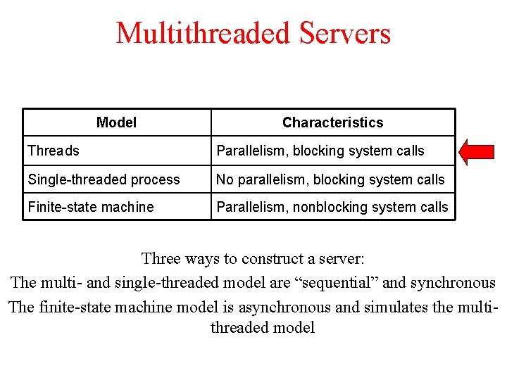 Multithreaded Servers Model Characteristics Threads Parallelism, blocking system calls Single-threaded process No parallelism, blocking Multithreaded Servers Model Characteristics Threads Parallelism, blocking system calls Single-threaded process No parallelism, blocking