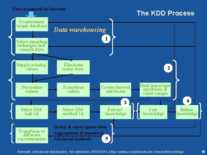 18 Data organized by function Create/select target database The KDD Process Data warehousing 1