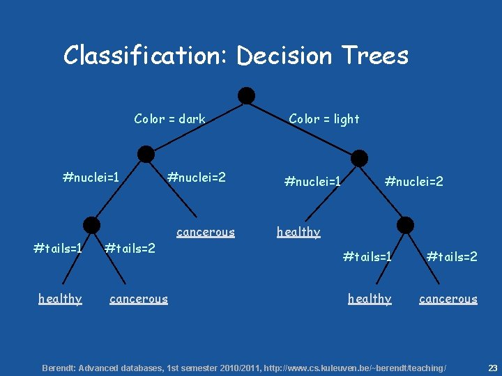 23 Classification: Decision Trees Color = dark #nuclei=1 #tails=1 healthy #tails=2 cancerous #nuclei=2 cancerous