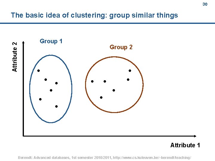 30 Attribute 2 The basic idea of clustering: group similar things Group 1 Group