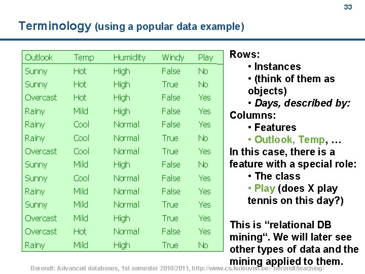 33 Terminology (using a popular data example) Outlook Temp Humidity Windy Play Sunny Hot