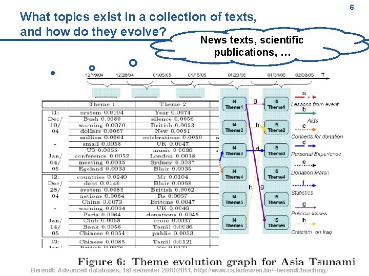 What topics exist in a collection of texts, and how do they evolve? 6