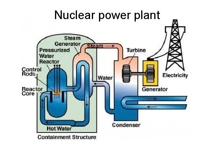Nuclear power plant Nuclear power plant