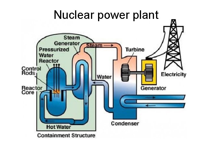 Nuclear power plant 