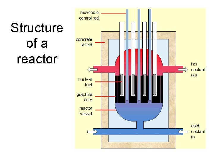 Structure of a reactor Structure of a reactor