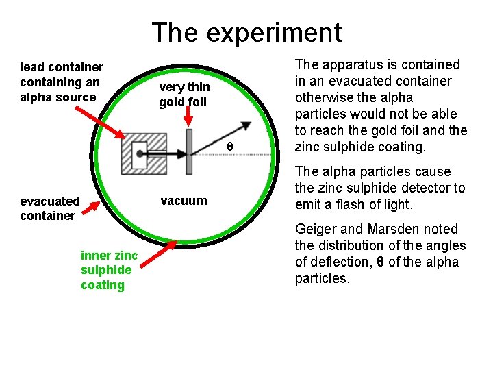 The experiment lead container containing an alpha source very thin gold foil θ vacuum