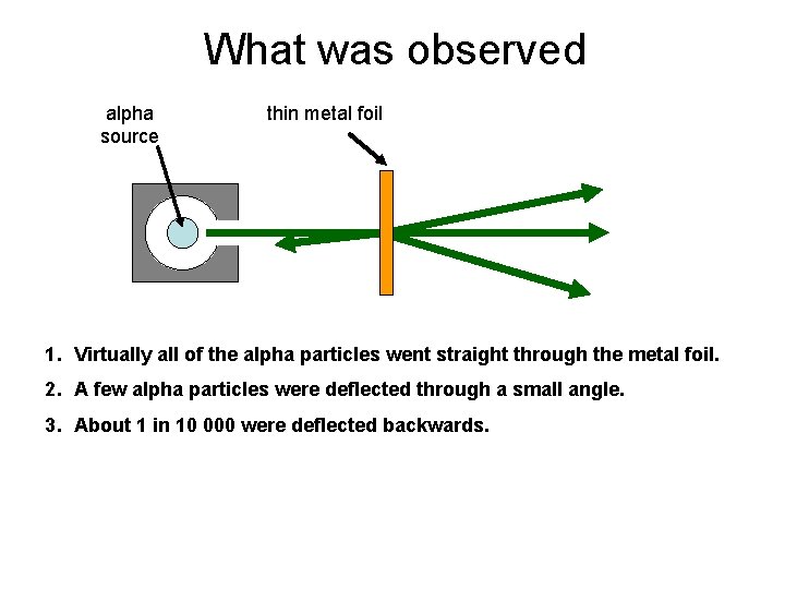 What was observed alpha source thin metal foil 1. Virtually all of the alpha What was observed alpha source thin metal foil 1. Virtually all of the alpha