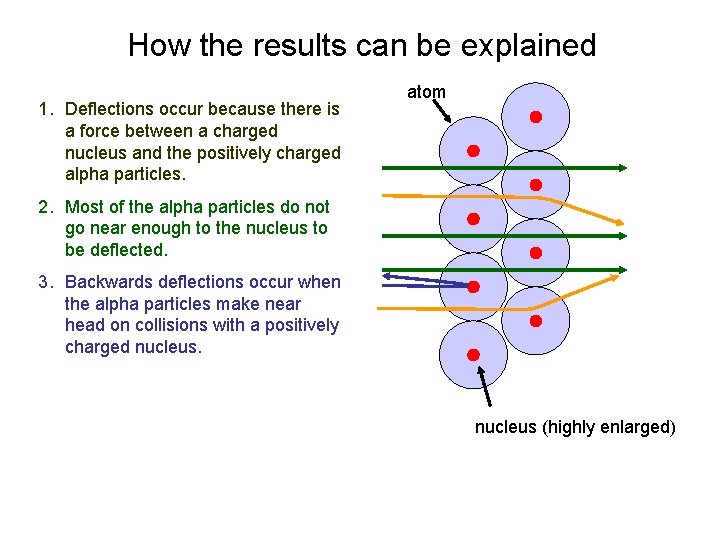 How the results can be explained 1. Deflections occur because there is a force