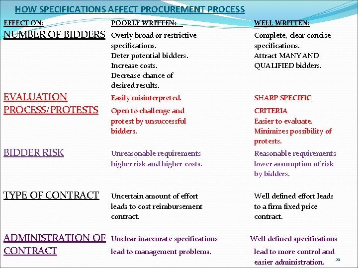 HOW SPECIFICATIONS AFFECT PROCUREMENT PROCESS EFFECT ON: POORLY WRITTEN: WELL WRITTEN: NUMBER OF BIDDERS