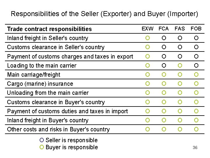 Responsibilities of the Seller (Exporter) and Buyer (Importer) Trade contract responsibilities EXW FCA FAS