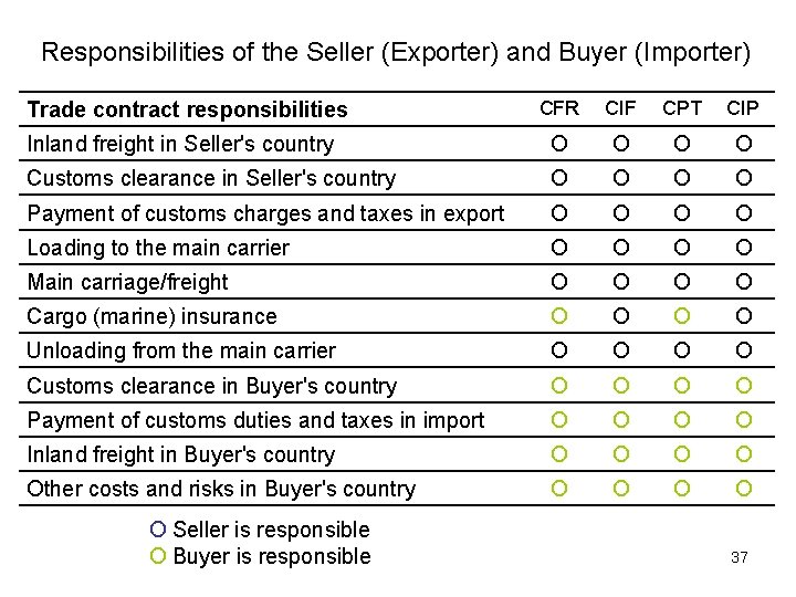 Responsibilities of the Seller (Exporter) and Buyer (Importer) CFR CIF CPT CIP Inland freight
