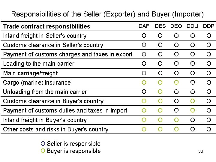 Responsibilities of the Seller (Exporter) and Buyer (Importer) Trade contract responsibilities DAF DES DEQ