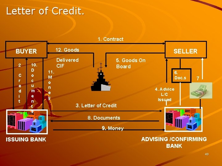 Letter of Credit. 1. Contract 12. Goods BUYER 2 C r e d i