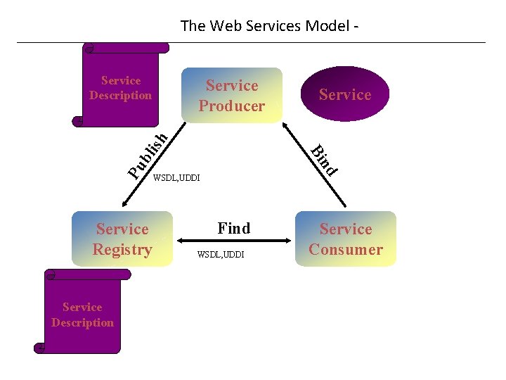 The Web Services Model Service Description Service Pu b Service Description nd Service Registry