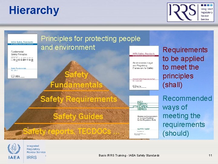 Hierarchy Principles for protecting people and environment Safety Fundamentals Safety Requirements Safety Guides Safety