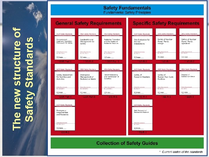 The new structure of Safety Standards Under development IAEA Basic IRRS Training - IAEA