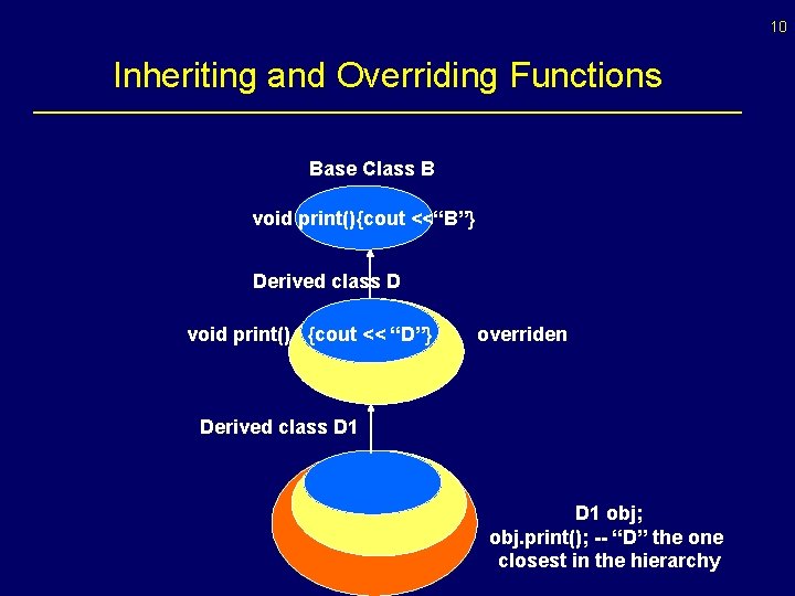 10 Inheriting and Overriding Functions Base Class B void print(){cout <<“B”} Derived class D
