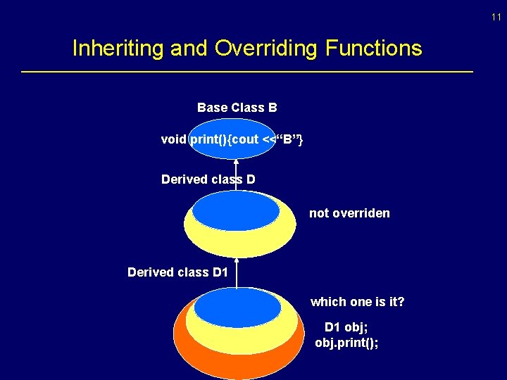 11 Inheriting and Overriding Functions Base Class B void print(){cout <<“B”} Derived class D