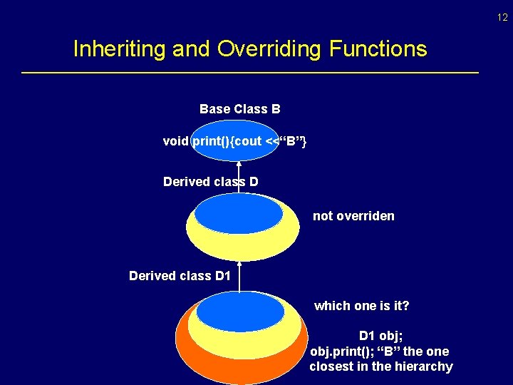 12 Inheriting and Overriding Functions Base Class B void print(){cout <<“B”} Derived class D