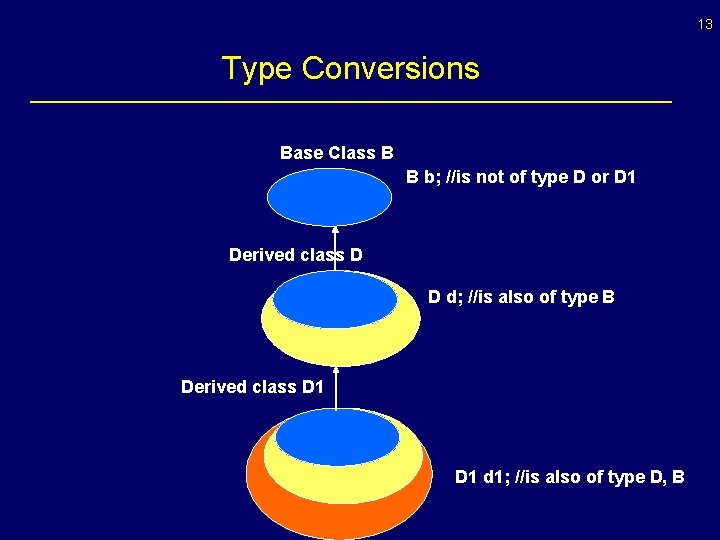 13 Type Conversions Base Class B B b; //is not of type D or