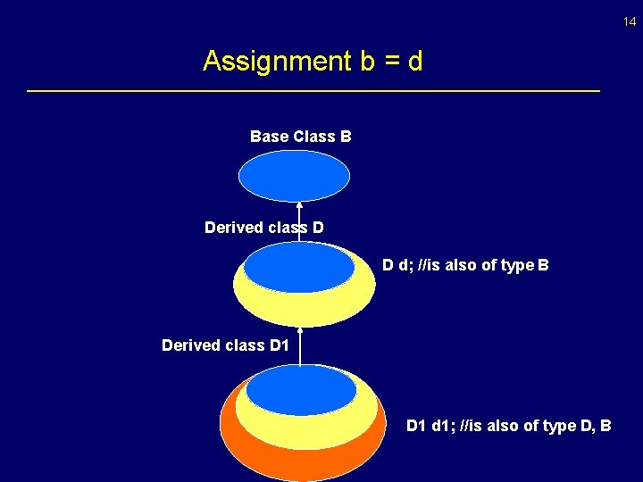 14 Assignment b = d Base Class B Derived class D D d; //is
