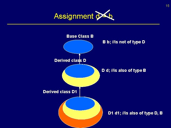 15 Assignment d = b Base Class B B b; //is not of type