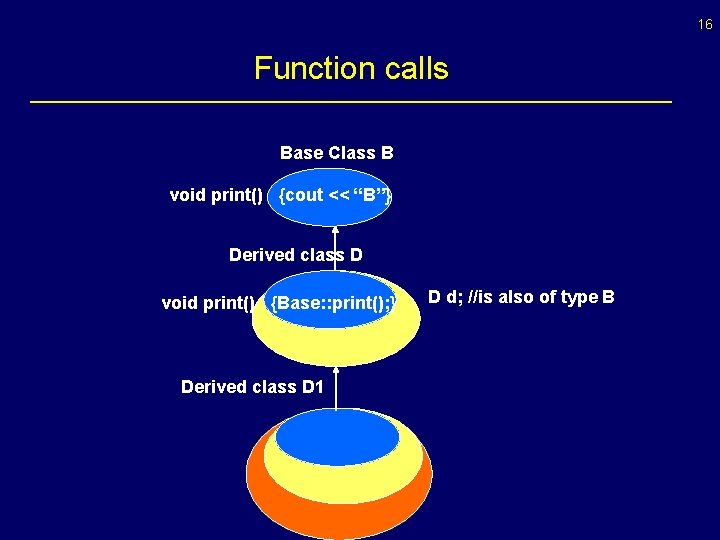 16 Function calls Base Class B void print() {cout << “B”} Derived class D