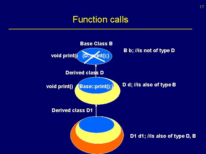 17 Function calls Base Class B void print() {D: : print(); } B b;