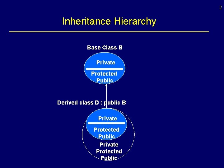 2 Inheritance Hierarchy Base Class B Private Protected Public Derived class D : public