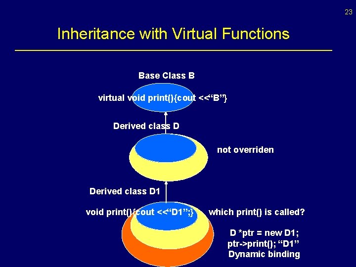 23 Inheritance with Virtual Functions Base Class B virtual void print(){cout <<“B”} Derived class