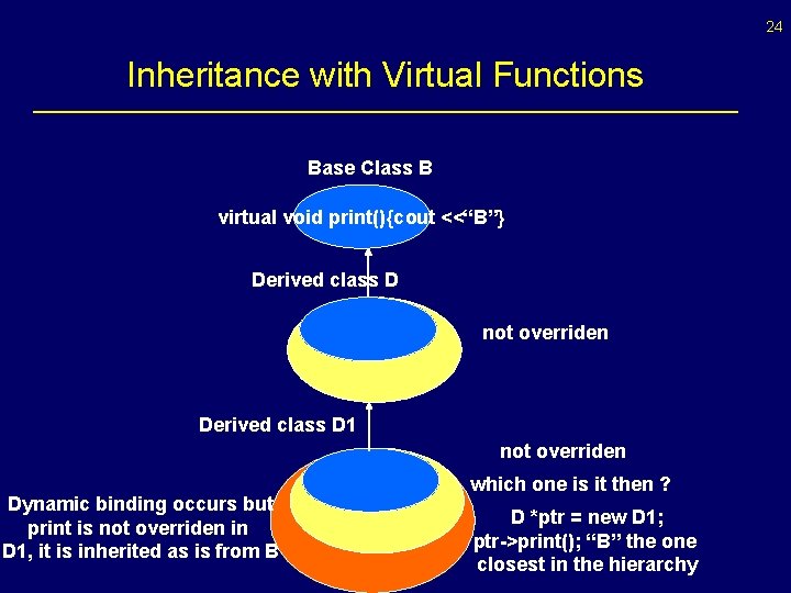 24 Inheritance with Virtual Functions Base Class B virtual void print(){cout <<“B”} Derived class