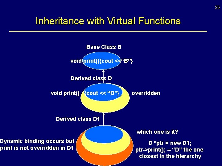 25 Inheritance with Virtual Functions Base Class B void print(){cout <<“B”} Derived class D