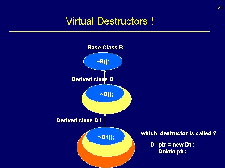 26 Virtual Destructors ! Base Class B ~B(); Derived class D ~D(); Derived class